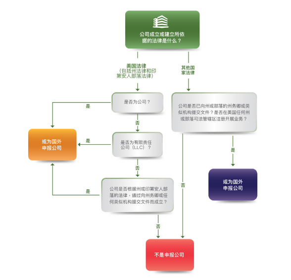 哪些美國(guó)公司需要申報(bào)BOI？